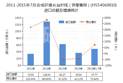 2011-2015年7月合成纖維長絲紗線（供零售用）(HS54060010)進口總額及增速統(tǒng)計